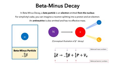 Beta Decay — Definition & Overview - Expii