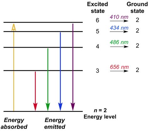 Chemistry - Electron Emission Spectrum