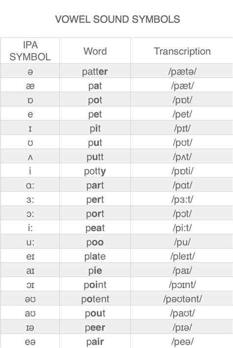 Phonetic Alphabet English Vowels Ipa Example - IMAGESEE