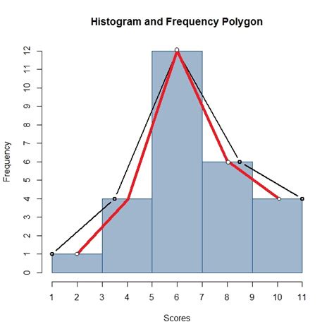 rgui - How can I synchronize the axes of a frequency polygon on top of ...