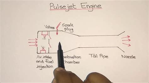 Pulsejet Engine Working Explained - YouTube