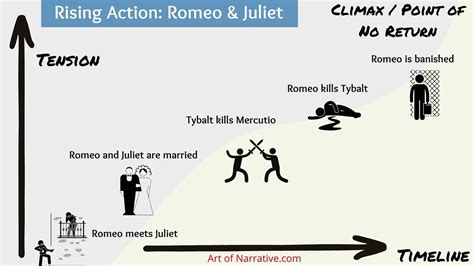 What is Rising Action? Definition and Examples - The Art of Narrative