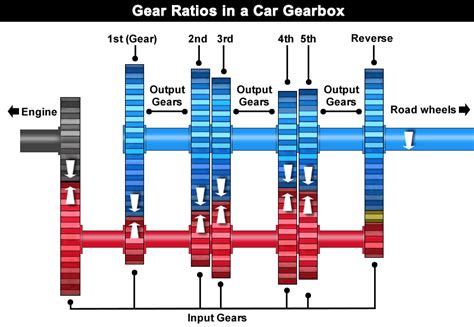 Car Gear Ratios Explained » Learn Driving Tips