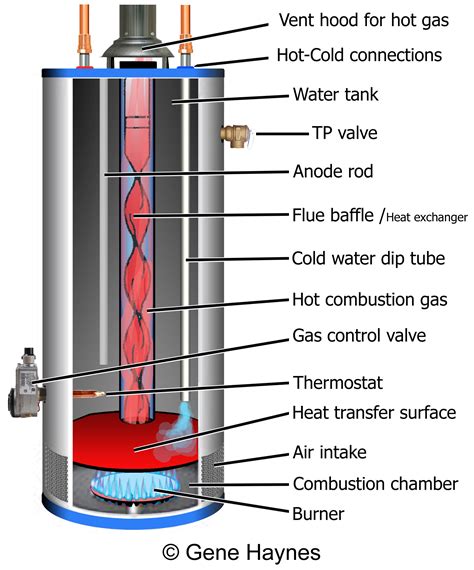 Basic parts for gas water heater