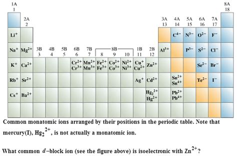 Solved: Common Monatomic Ions Arranged By Their Positions ... | Chegg.com