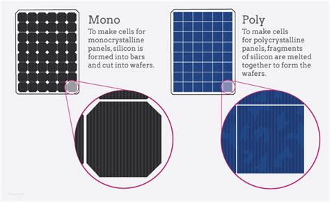 Monocrystalline vs Polycrystalline Solar Panels | American Solar Energy ...