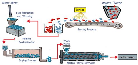 Plastic Recycling Process