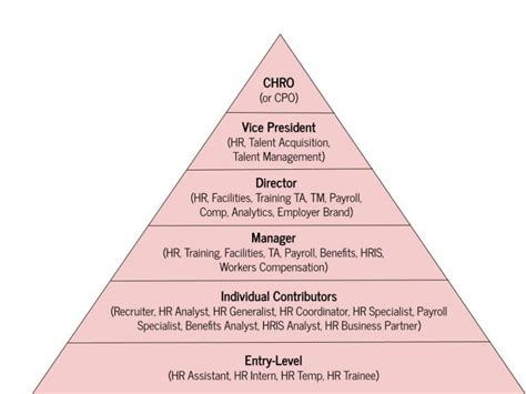 top hr job titles pie chart – Ongig | Ongig Blog