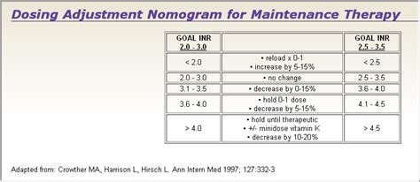 Coumadin Inr Chart