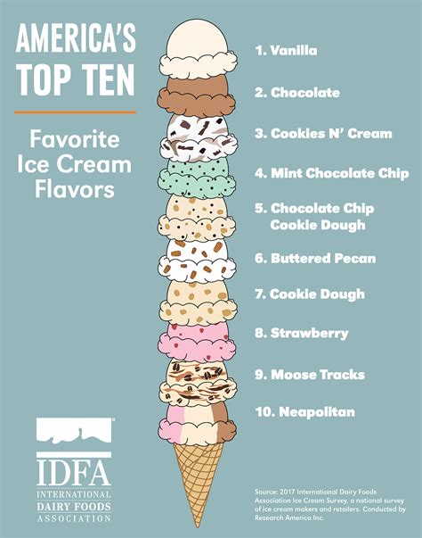 National Ice Cream Month: What Are America's Top 5 Flavors? | LATF USA NEWS