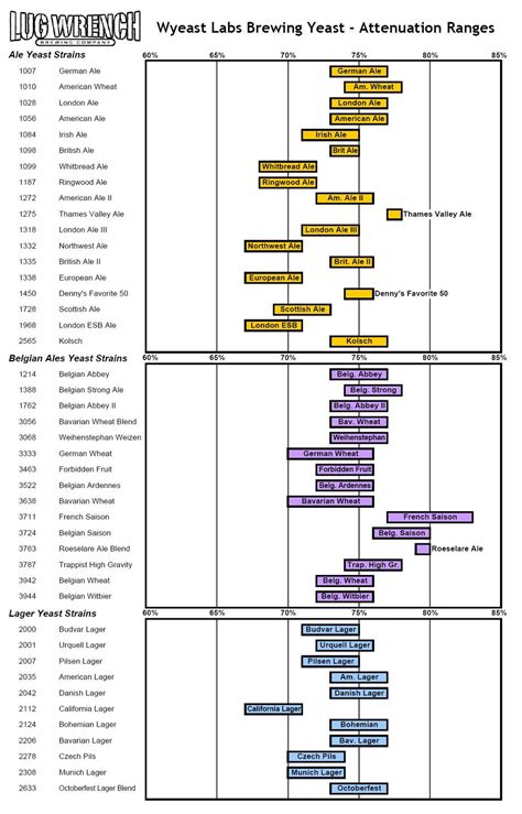 Yeast Chart: A Visual Reference of Charts | Chart Master