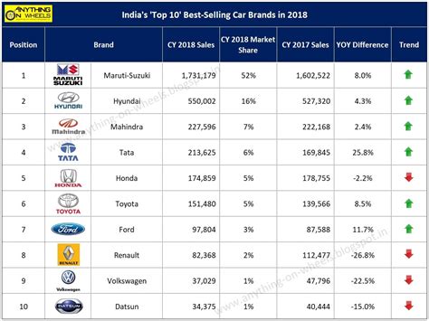 ANYTHING ON WHEELS: India's "Top 10" Best-selling Car Brands in 2018