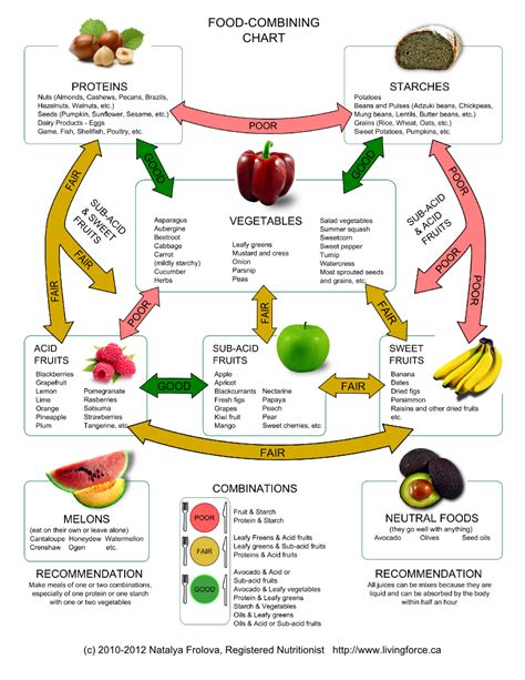 Food Combining Chart Printable | http://www.livingforce.ca/wp-content ...