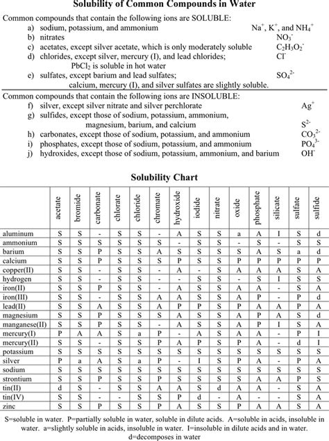 Solubility Chart Printable