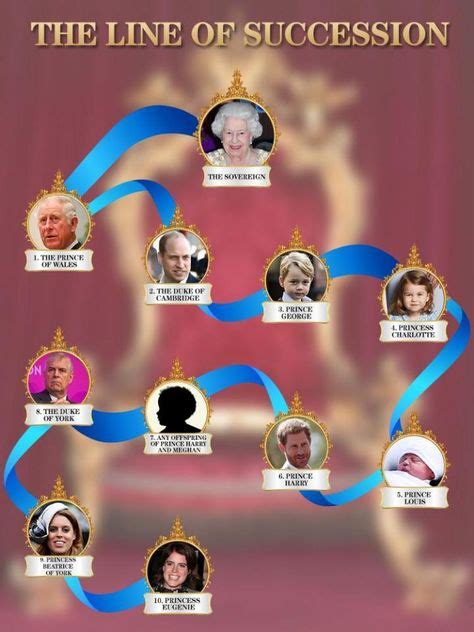 10 Best ROYAL LINE OF SUCCESSION ideas | line of succession, royal line ...