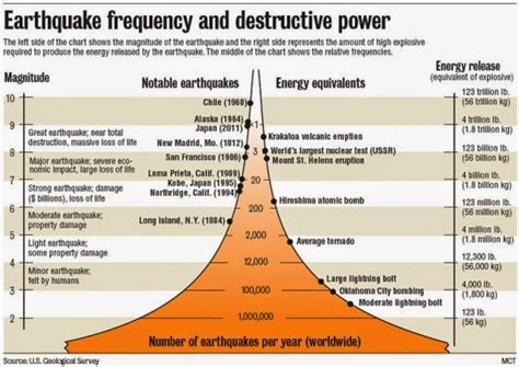 Using the Richter Scale to Measure Earthquakes