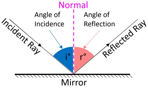 Angle of Reflection - Key Stage Wiki