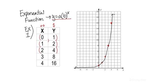 What Is An Exponential Function In A Table | Brokeasshome.com