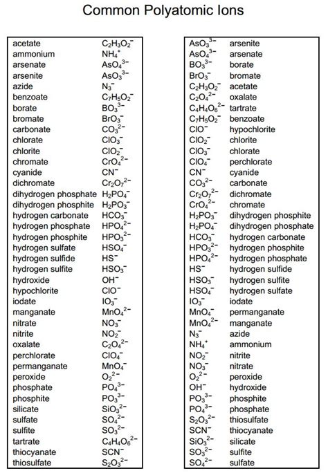 Common Polyatomic ions (short list) | STEM - Physical Science ...