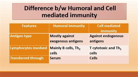 Difference between Humoral and Cell mediated immunity | Veterinary ...