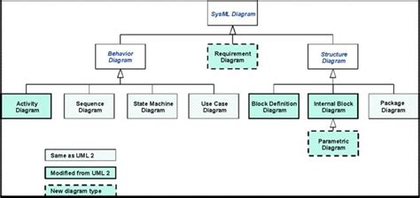 5: SysML diagram types [18] | Download Scientific Diagram