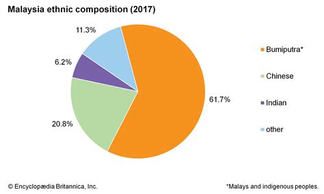 Malaysia - People | Britannica