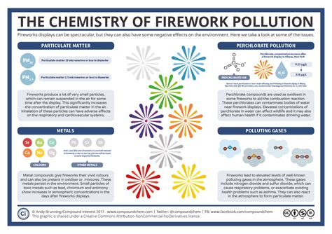 The Dark Side of Fireworks – The Chemistry of their Environmental ...