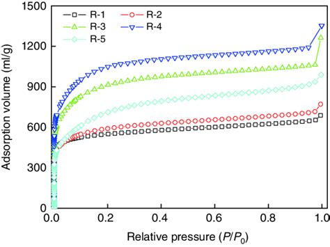 N 2 adsorption isotherm of activated carbon with different KOH/C ratio ...