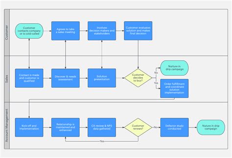 As Is Process Mapping Template