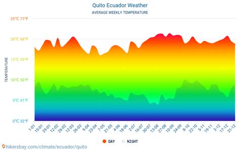 Quito Ecuador weather 2023 Climate and weather in Quito - The best time ...