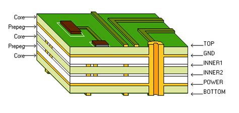 PCB Manufacturing Process