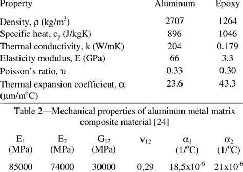 -Physical properties of aluminum and epoxy adhesive [10] | Download Table