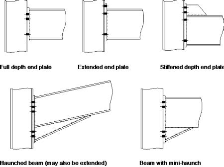 Moment resisting connections - SteelConstruction.info