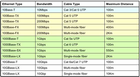 Ethernet Cable Types Chart