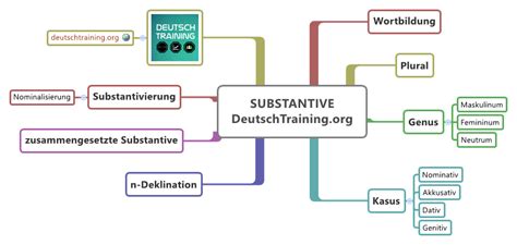 Deutsche Grammatik: Lernen & Üben | Online Deutsch lernen