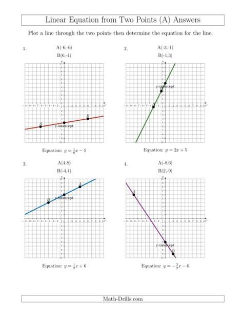 Determine a Linear Equation by Graphing Two Points (A)