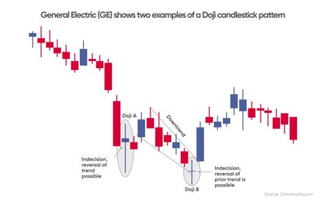 Doji|Definition and Meaning | Capital.com