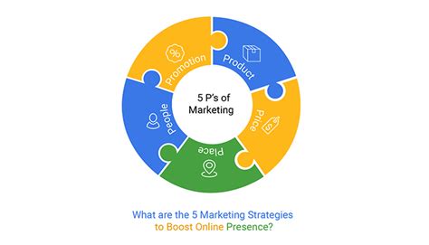 What are the 5 Marketing Strategies to Boost Online Presence?