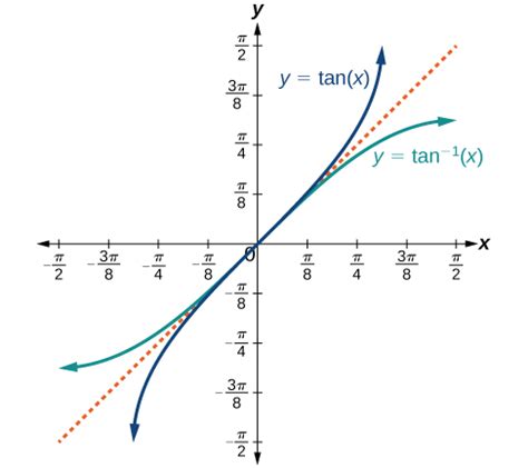 When To Use Tangent Vs Inverse Tangent