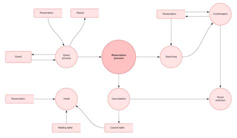 Data Flow Diagram Examples Symbols, Types, and Tips | Lucidchart