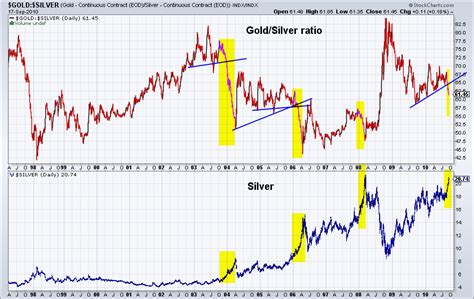 Gold/Silver Ratio Analysis – The Daily Gold