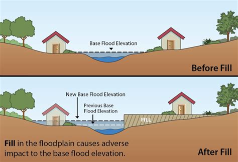 FEMA Floodway | Pierce County, WA - Official Website