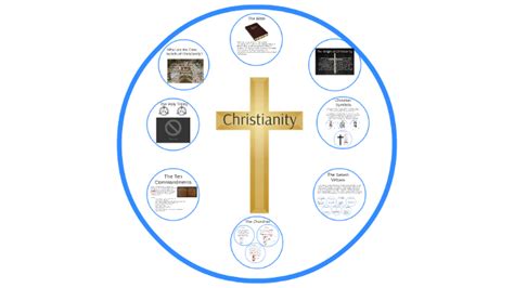 What are the core beliefs of Christianity? by Screw Life on Prezi