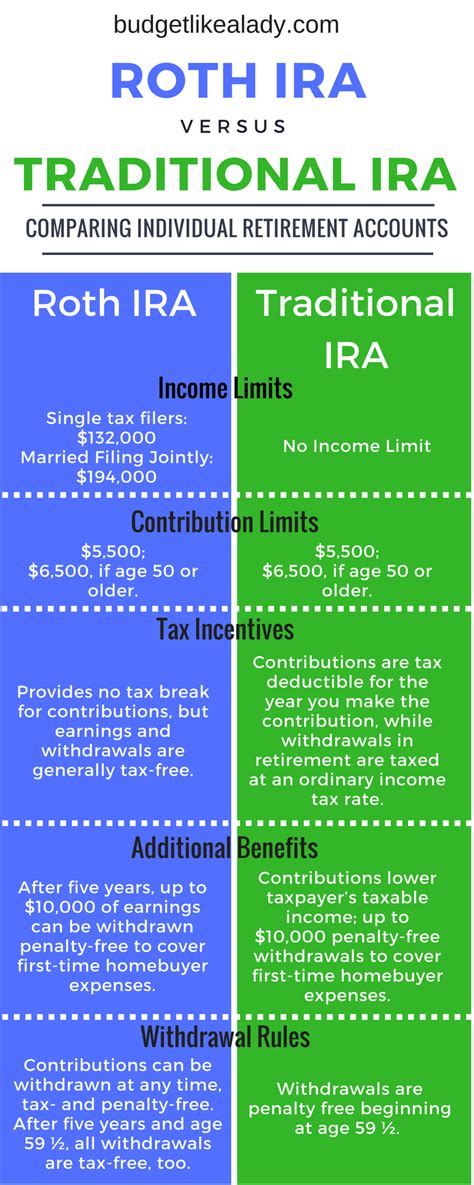 Roth vs Traditional IRA Comparison - Budget Like a Lady