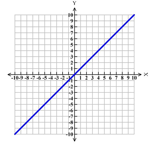 Graphing Linear Equations: Linear equations have four different types ...