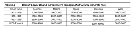 Concrete Cure Chart