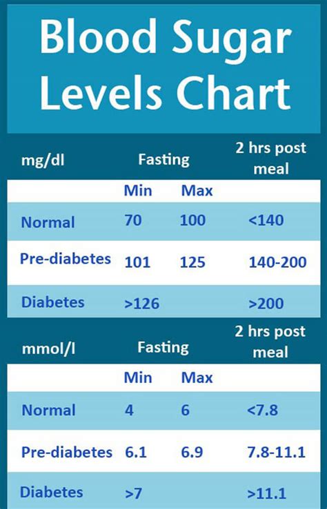 Printable Blood Sugar Charts: What is Normal, High and Low Level