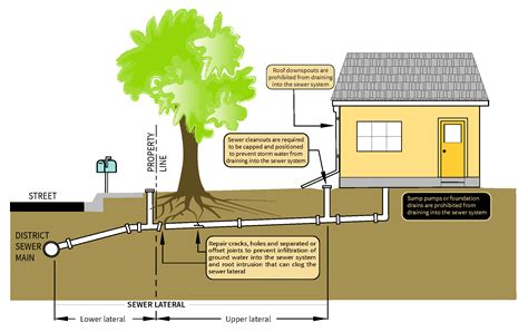 Schematic Diagram Of Sewer System Connection To A House How The Sewer ...