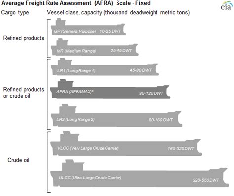 Oil Tankers - General Purpose to ULCCs