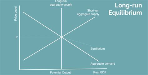 Macroeconomic Equilibrium: Short Run Vs. Long Run — Penpoin.